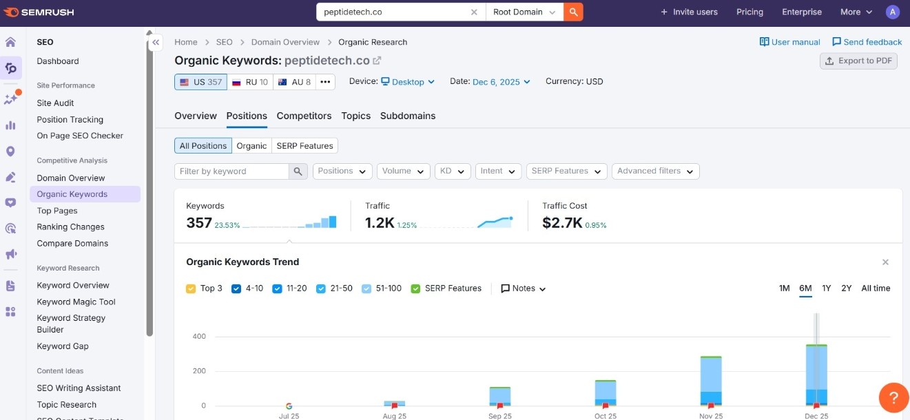 Semrush Ranking